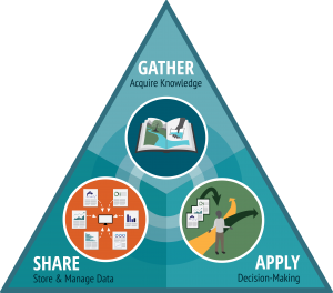 Image of the Water Knowledge Mobilization Framework and its three elements: gather, share, and apply.